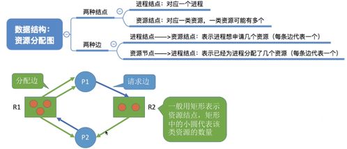 計(jì)算機(jī)操作系統(tǒng)中的死鎖 概念、處理策略與系統(tǒng)服務(wù)