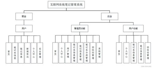 SSM互聯(lián)網(wǎng)在線筆記管理系統(tǒng) 應(yīng)對計(jì)算機(jī)畢業(yè)設(shè)計(jì)困難的解決方案
